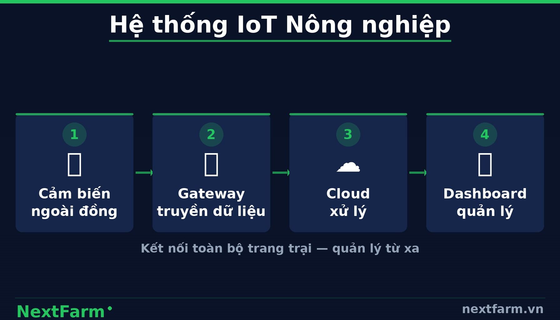 NextFarm — Bước 1 — Xác Định Thông Số Cần Giám Sát Cho Nhà Kính (infographic)