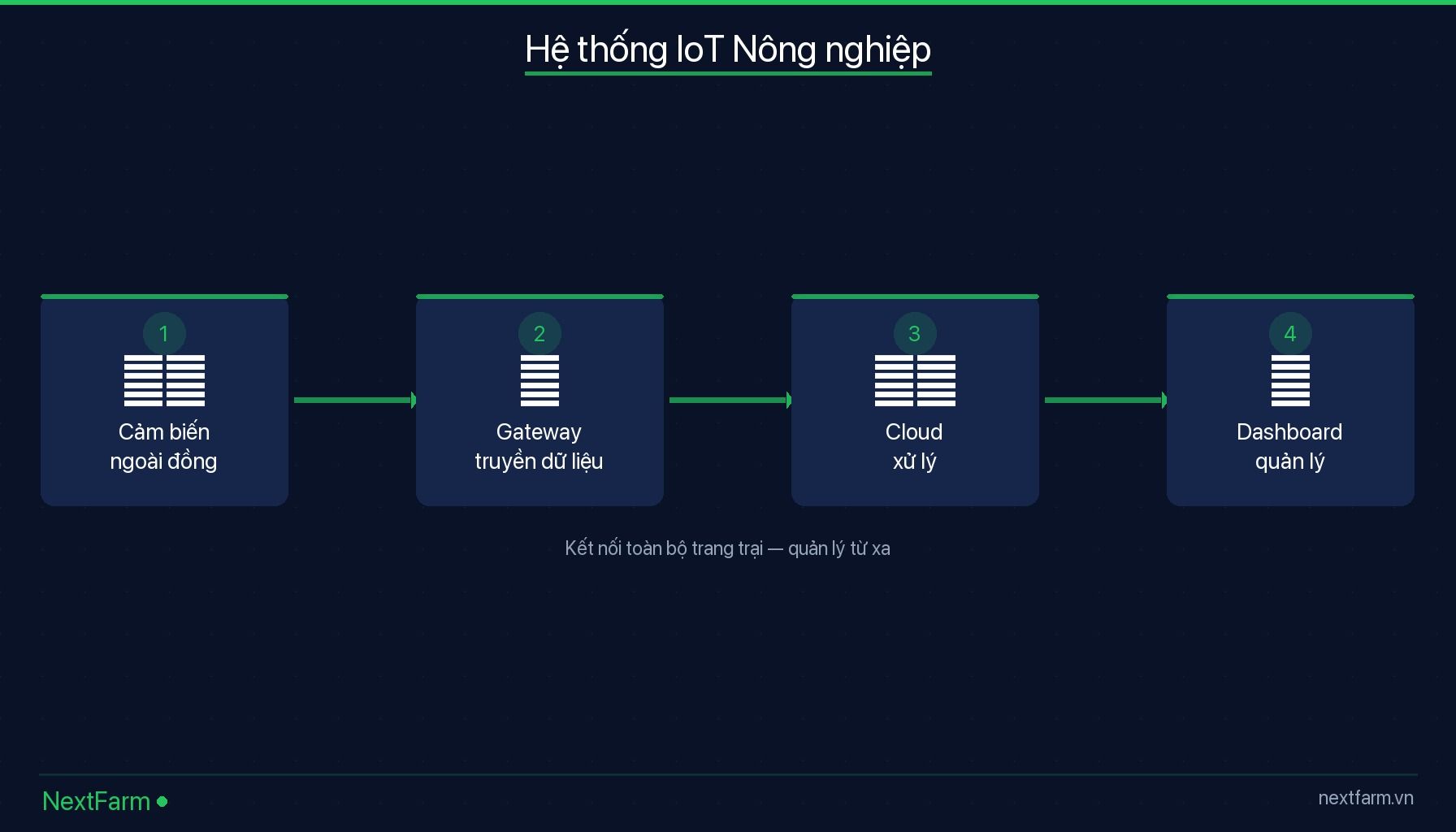 IoT Trong Nông Nghiệp: Ứng Dụng Thực Tế, Lợi Ích Và Chi Phí infographic — Các Loại Cảm Biến Nông Nghiệp Phổ Biến Nhất Hiện Nay