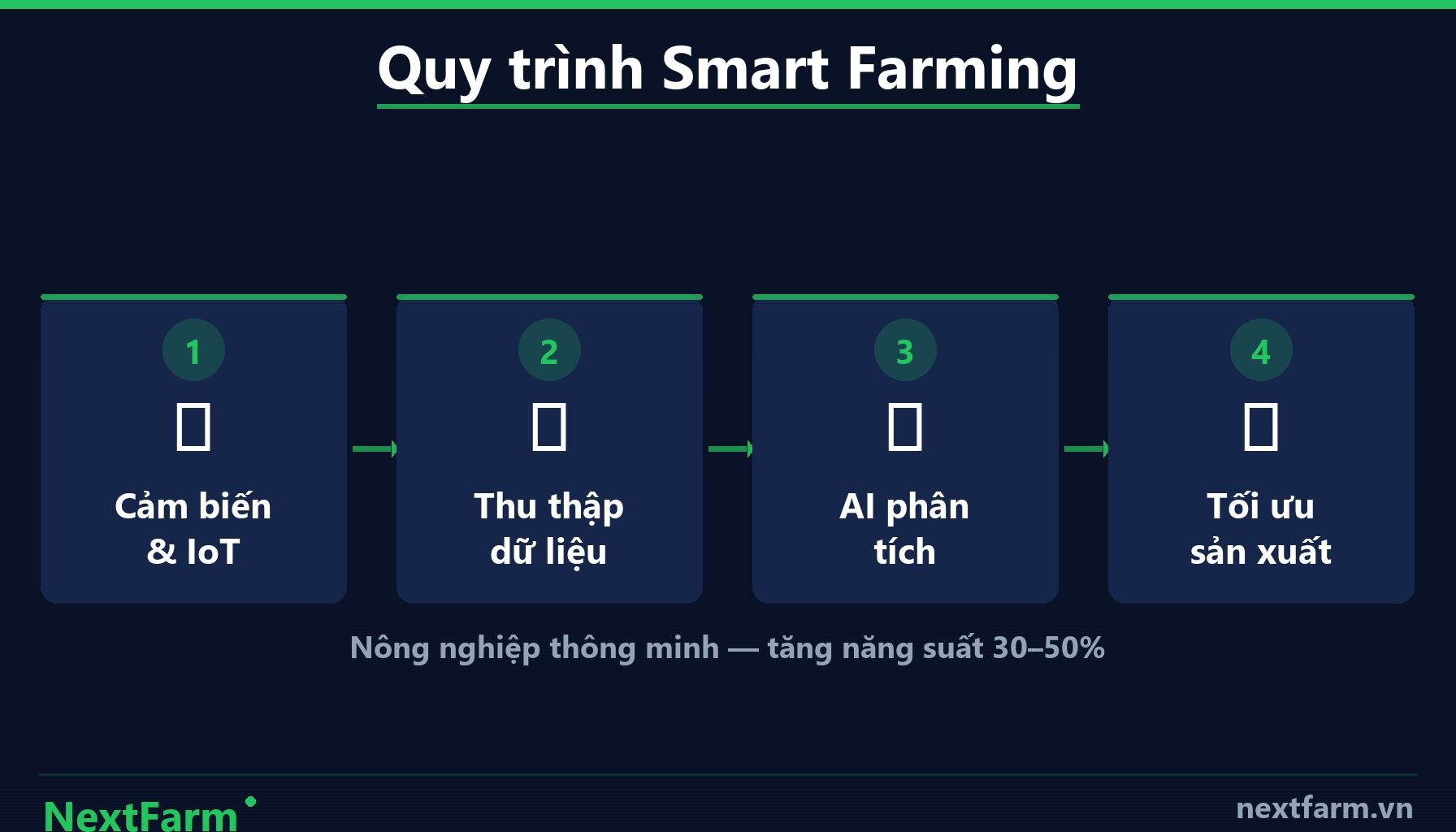 Nông Nghiệp Số Là Gì? Khác Smart Farming Thế Nào? | NextFarm infographic — Nông Nghiệp Số Khác Smart Farming Thế Nào?