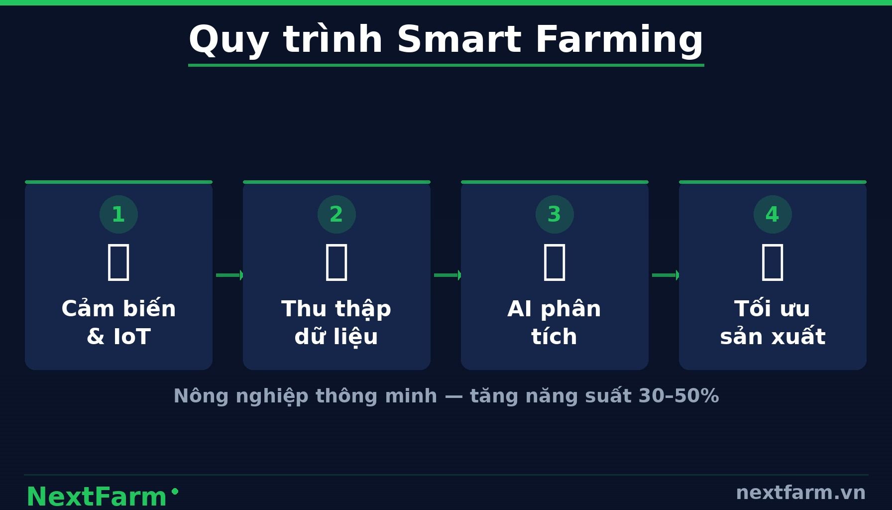 NextFarm — 5 Yêu Cầu Đặc Thù Khi Chọn Phần Mềm Nông Nghiệp Cho HTX (infographic)