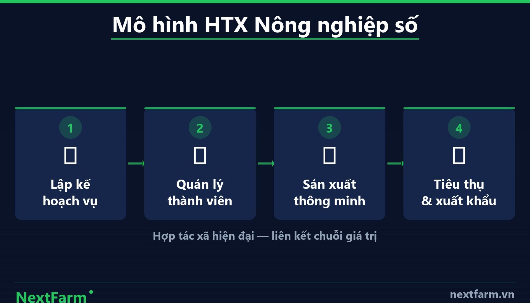 NextFarm — Phần Mềm Quản Lý HTX Là Gì Và Làm Được Gì? (infographic)