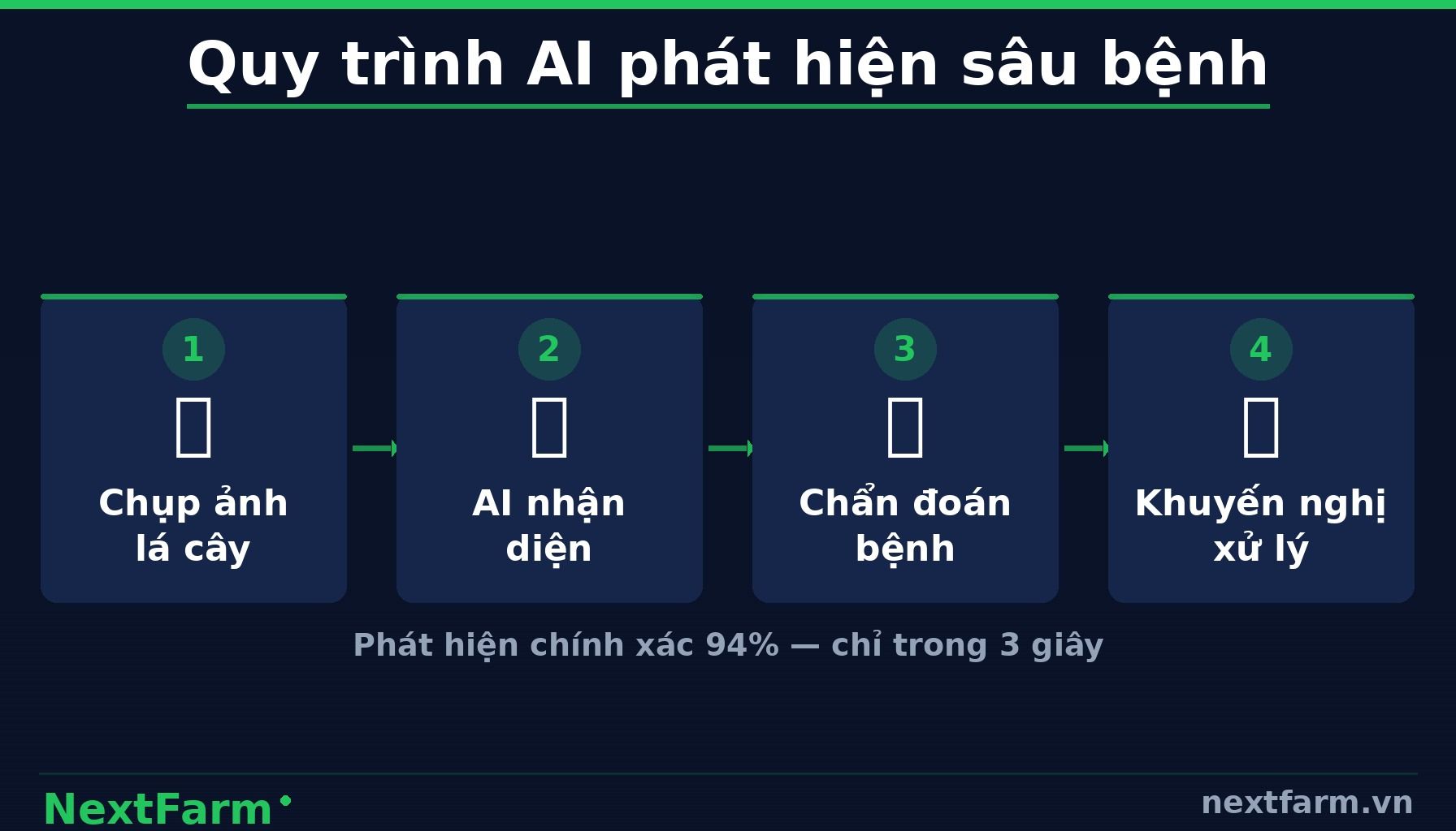 NextFarm — Cách Truyền Thống Đang Bộc Lộ Điểm Yếu (infographic)