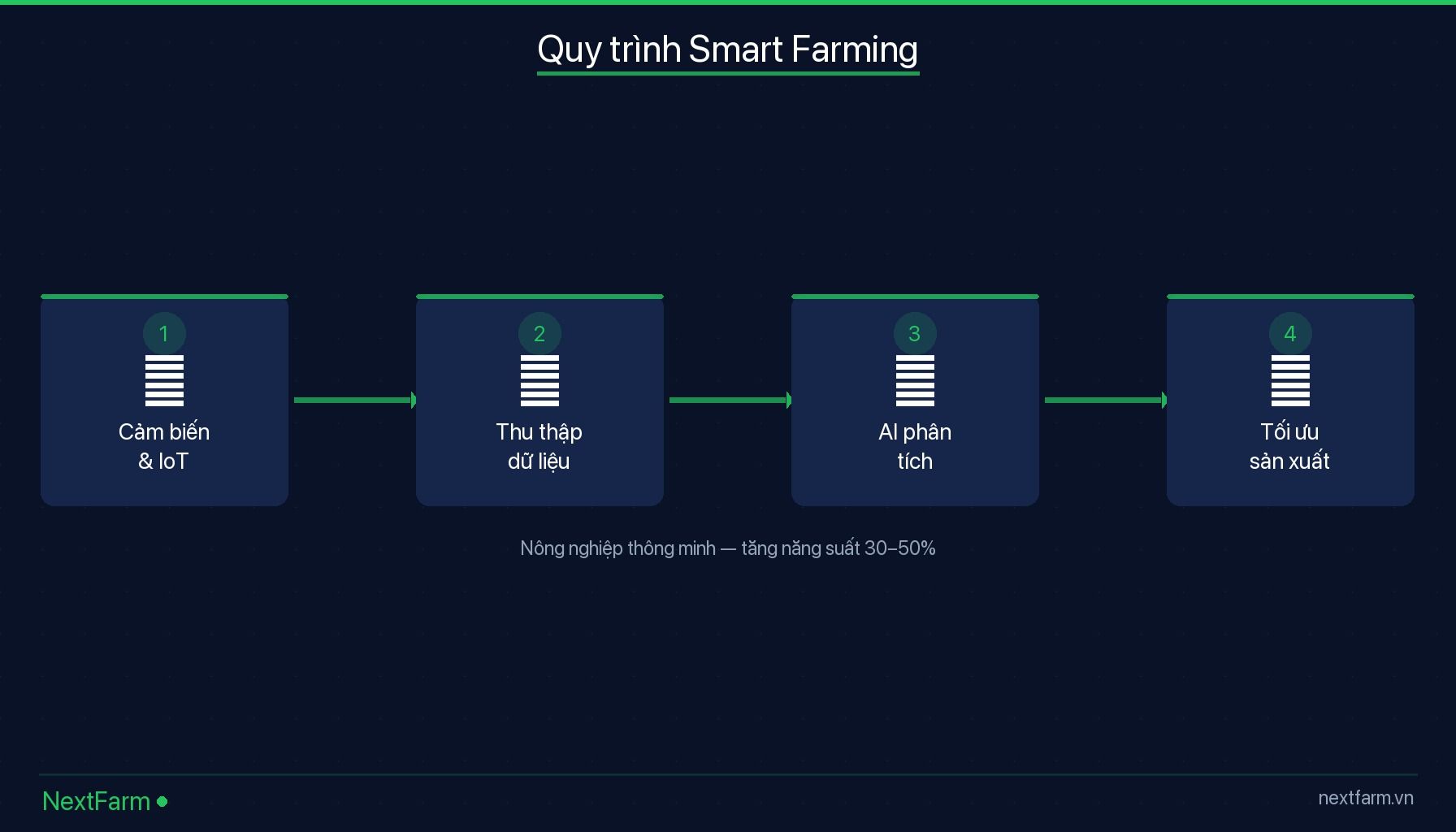 Smart Farming Là Gì? Định Nghĩa, Công Nghệ Và Ứng Dụng Tại V infographic — Tại Sao Smart Farming Quan Trọng Với Nông Nghiệp Việt Nam?