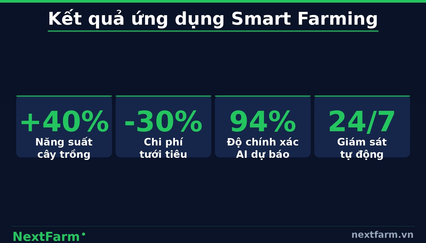 NextFarm — Bảng So Sánh Chi Tiết: Smart Farming Thế Giới vs Việt Nam (infographic)
