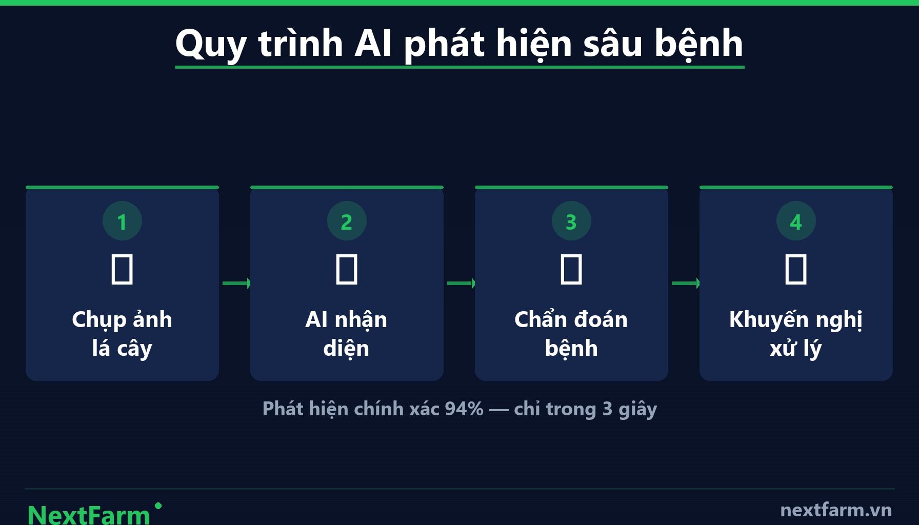 NextFarm — Tại Sao Nông Nghiệp Việt Nam Cần Trí Tuệ Nhân Tạo Ngay Bây Giờ? (infographic)