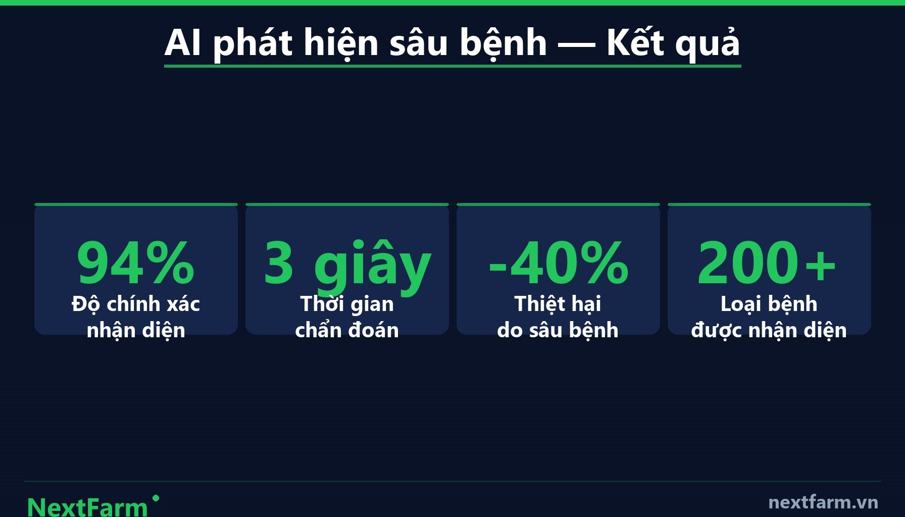 NextFarm — Trí Tuệ Nhân Tạo Kết Hợp IoT — Sức Mạnh Nhân Đôi (infographic)