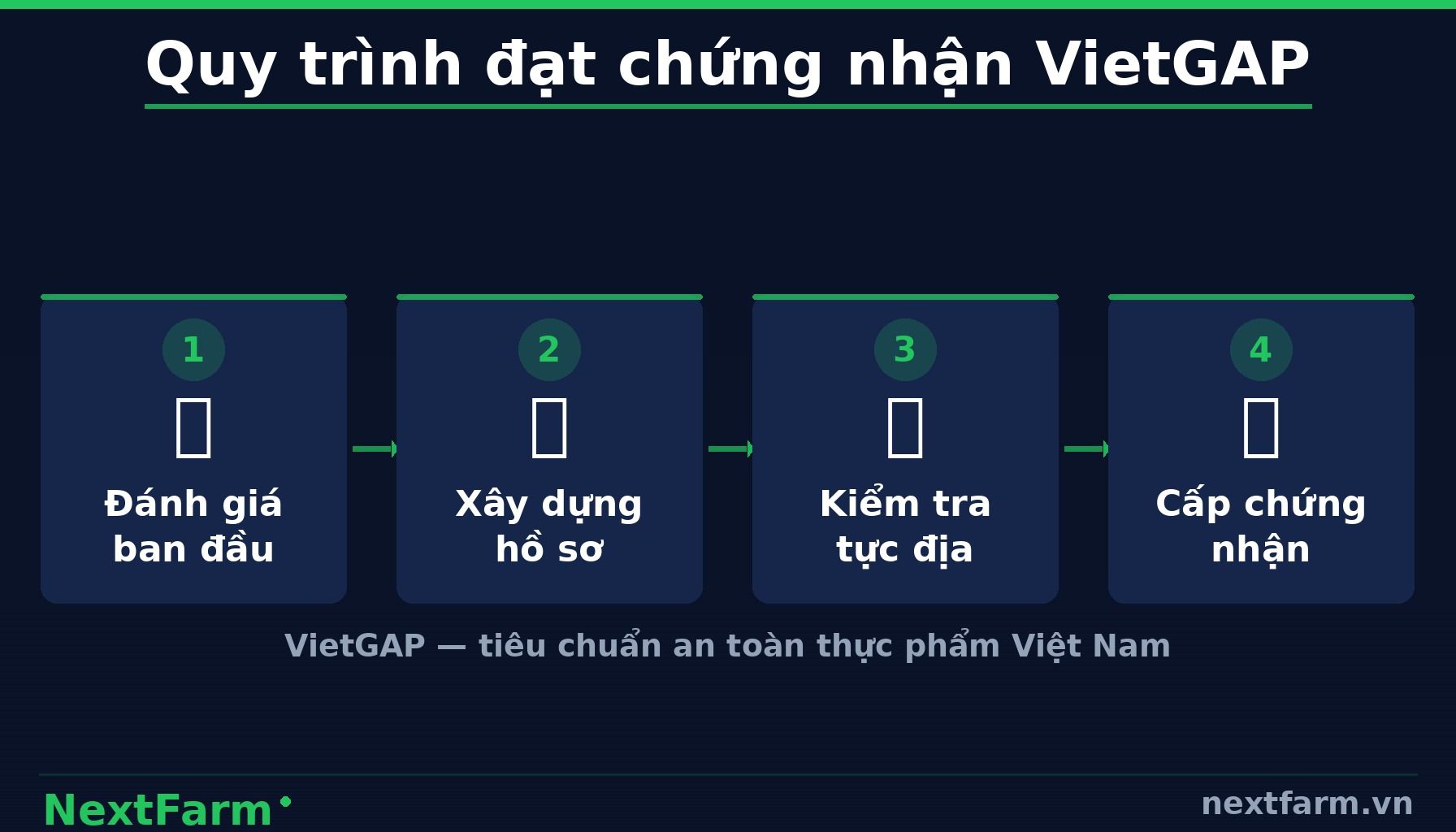 NextFarm — Tiêu Chuẩn VietGAP — Nền Tảng Pháp Lý Của Vùng Rau An Toàn (infographic)